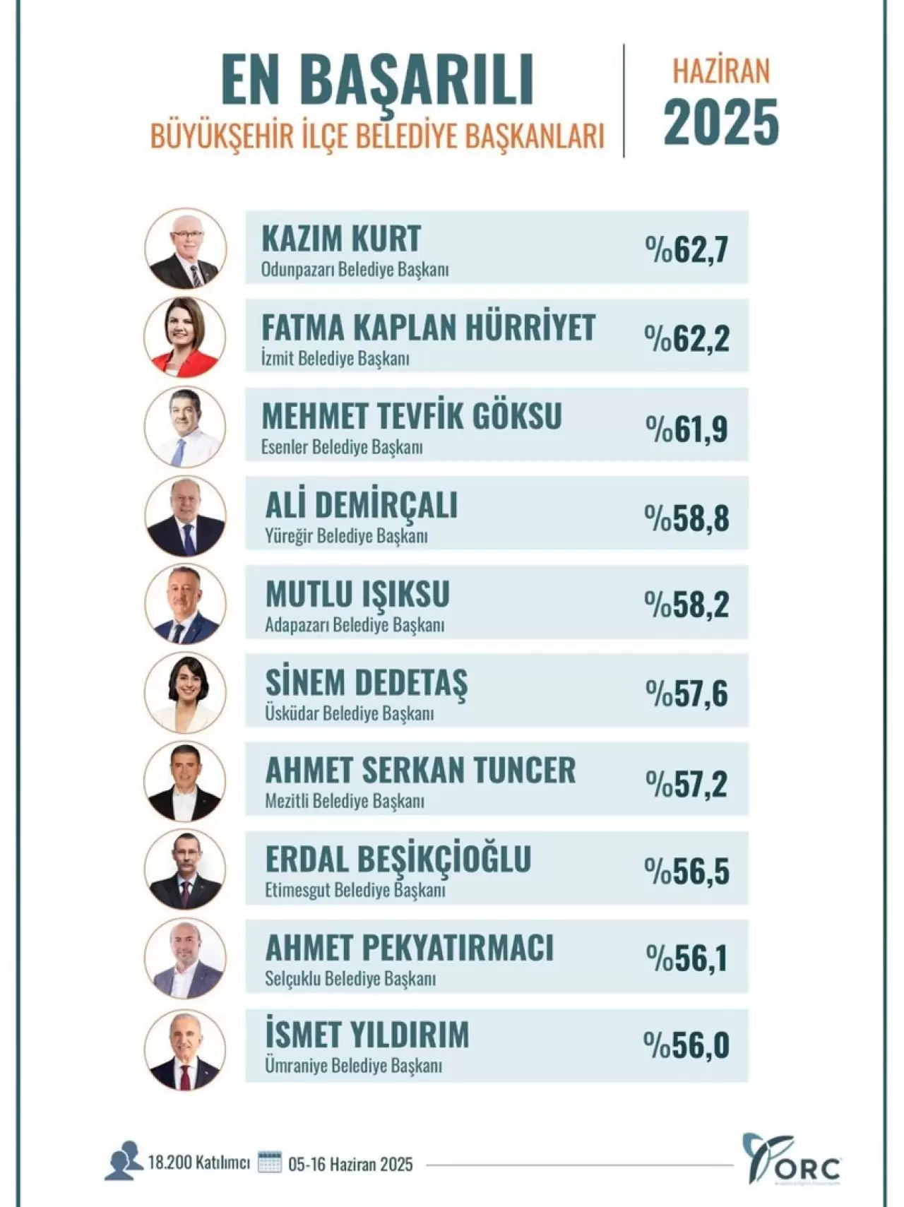 Hürriyet en başarılı ikinci belediye başkanı oldu