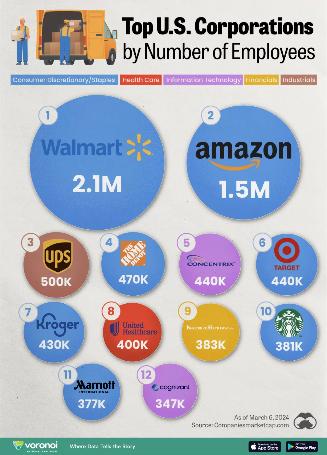 The Top U.S. Corporations by Number of Employees